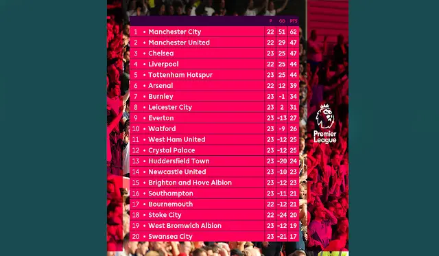 ترتيب الدوري الإنجليزي هذا الموسم 2017 - 2018 قبل انتهاء الجولة 23